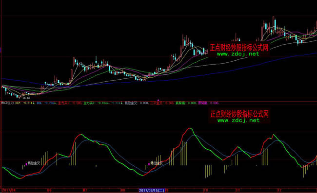 ���ǻ�MACD��͸����ָ�˹�ʽ