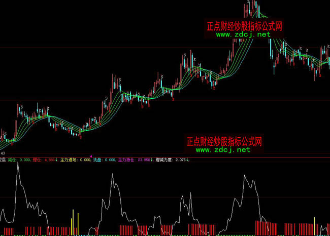 大智慧波段操盤指標(biāo)公式