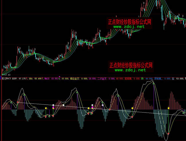 ���ǻۄ��^MACDָ�˹�ʽ