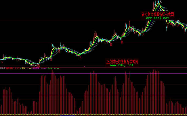 大智慧出貨洗盤指標公式