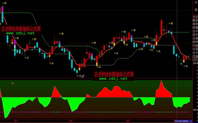 大智慧CCI日出指標(biāo)公式