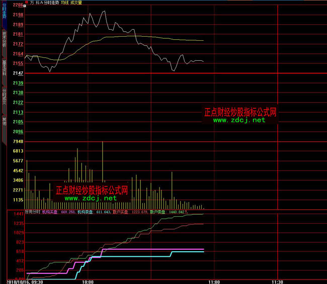 大智慧機構散戶買賣好用分時指標公式