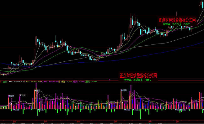 大智慧解剖量價變化利器指標公式