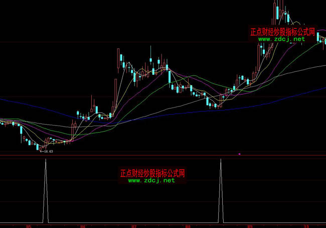 大智慧買點選股指標公式