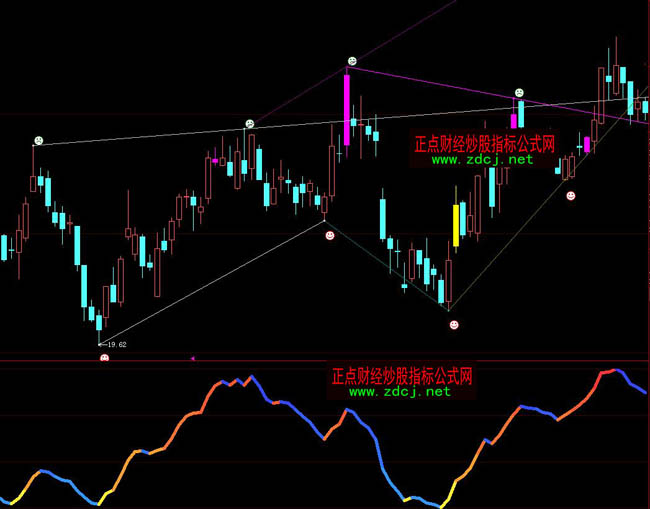 大智慧趨勢劃線指標公式