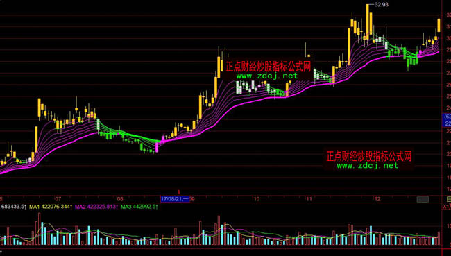 飛狐大般若線波段指標公式