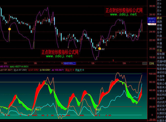 飛狐KDJ飛升馬指標公式