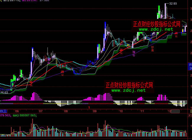 飛狐乘風趨勢指標公式