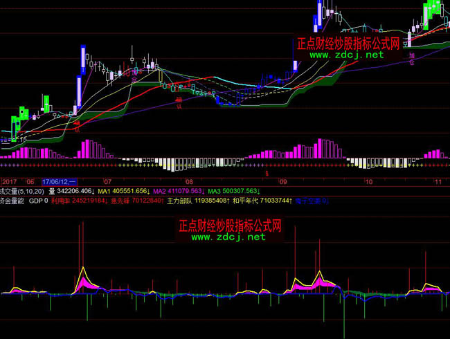 飛狐資金量能指標公式