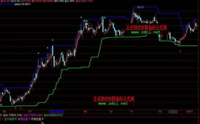 飛狐定海神針買賣指標公式