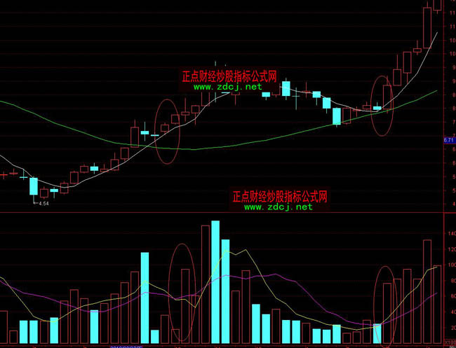 30周均線上行且周成交量柱同時突破5和10周均量線選股公式