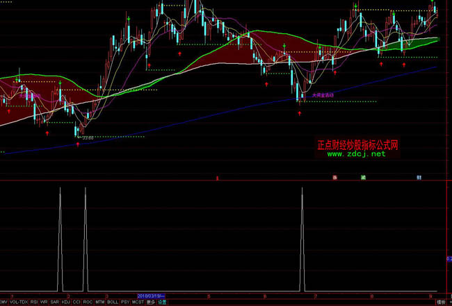 ͨ�_��MACDץ���ӳ���ָ�˹�ʽ