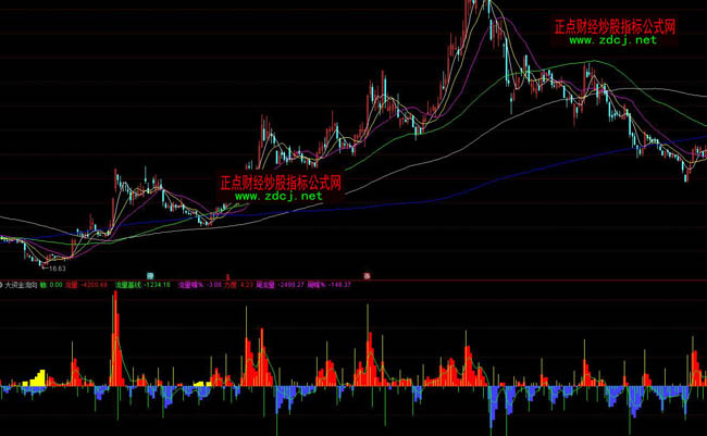 通達(dá)信大資金流向指標(biāo)公式