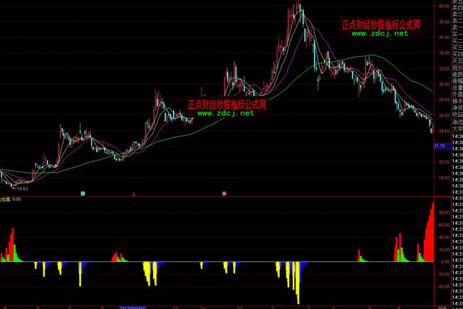 通達信主力控盤指標公式
