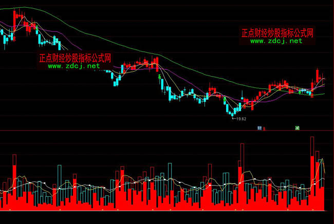 通達信開盤預測全天指標公式