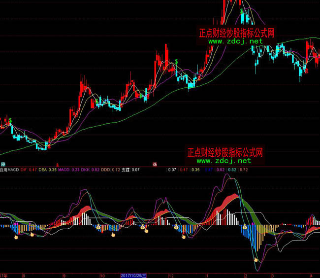 ͨ�_������MACDָ�˹�ʽ