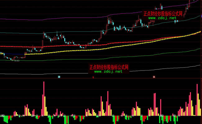 通達(dá)信成本布林線指標(biāo)公式