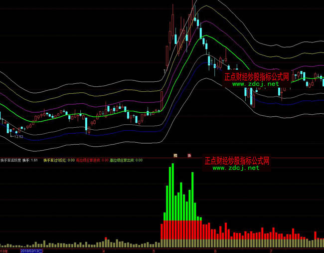 通達信換手率活躍度指標公式