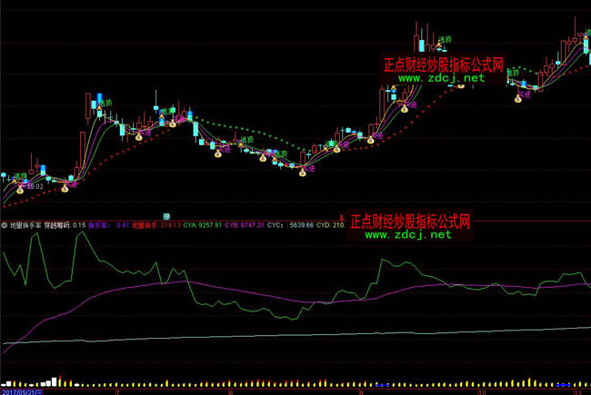 通達信地量換手率指標公式