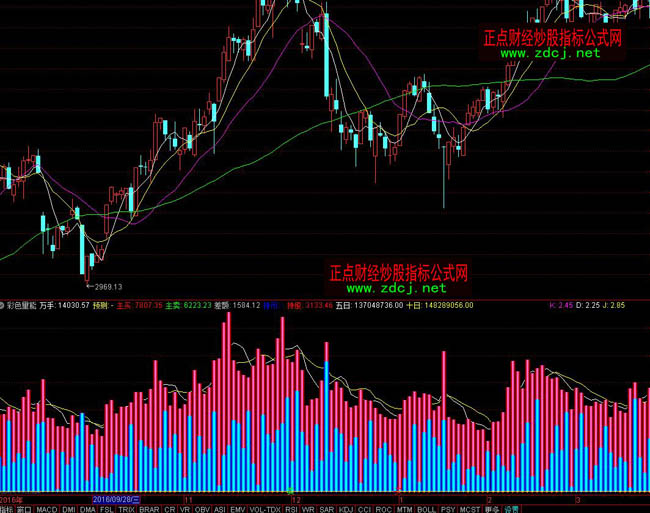 通達信彩色量能指標公式