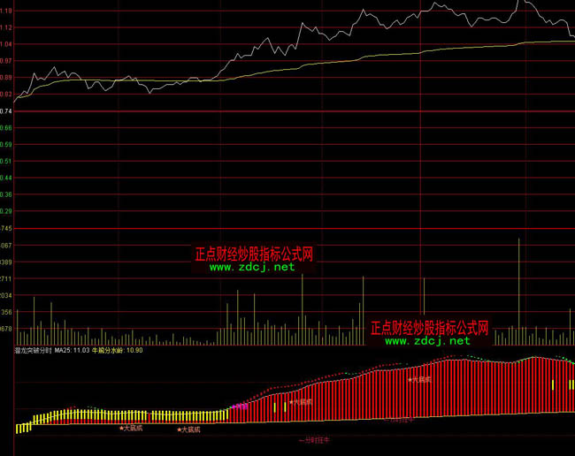 通達信潛龍突破分時高準確率指標公式