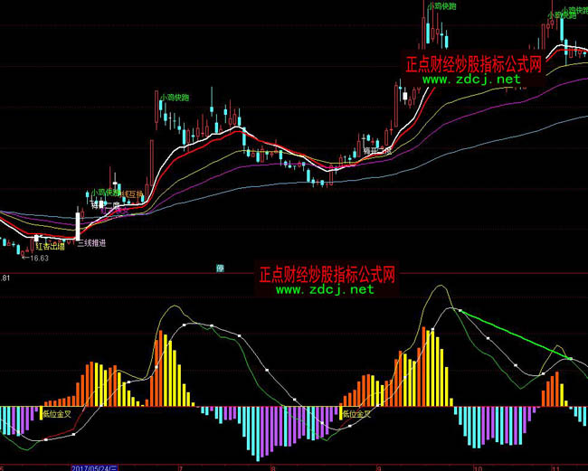 ͨ�_�ŘOƷ׃ɫMACDָ�˹�ʽ