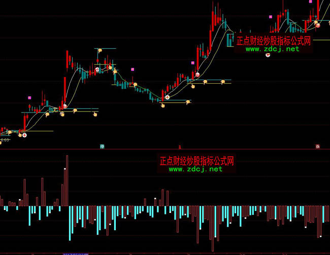 通達信直觀資金流向指標公式