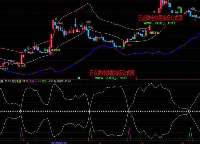 ͨ�_(d��)�Ŷ�ղ���ָ��(bi��o)��ʽ