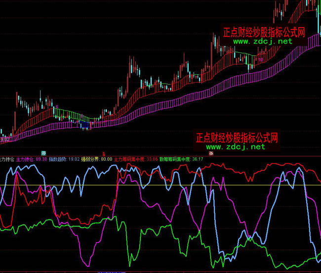 通達信主力持倉指標公式