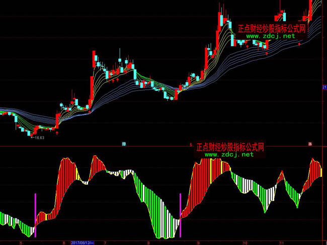 通達(dá)信機(jī)構(gòu)資金趨勢指標(biāo)公式