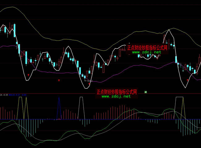 ͨ�_(d��)�ź���MACDָ��(bi��o)��ʽ