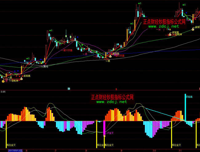 通達信資金趨勢指標公式