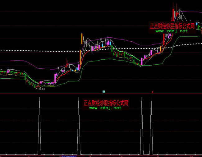 通達信長期橫盤放量啟動指標公式