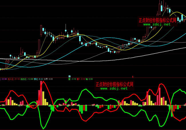 通達信資金額億個股趨勢指標公式