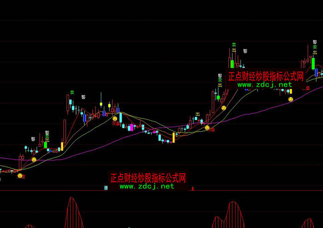 通達信好用均線買賣提示指標公式