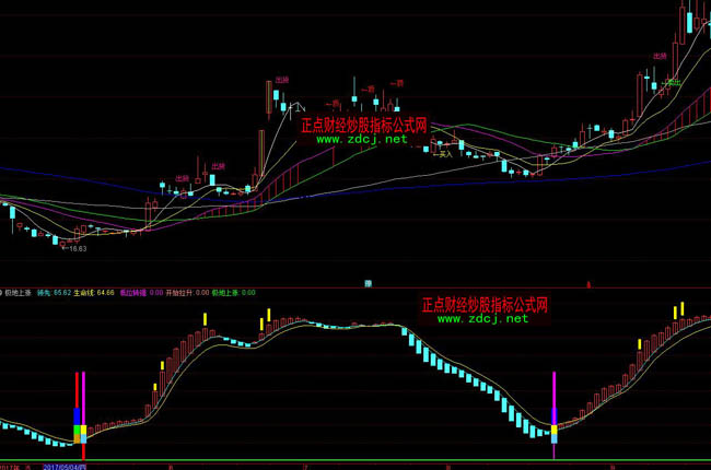 通達信極地上漲買賣波段操盤指標公式