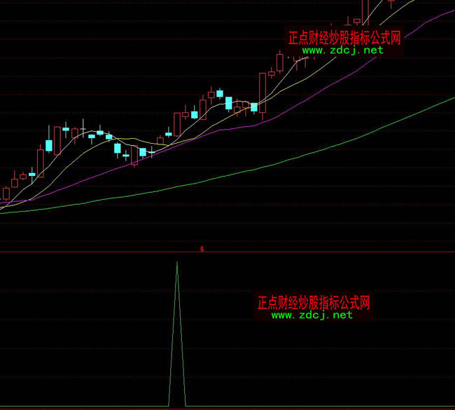 通達信輕松漲停指標公式