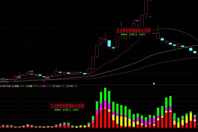 通達(dá)信機(jī)構(gòu)主力大戶散戶能量分布合成指標(biāo)公式