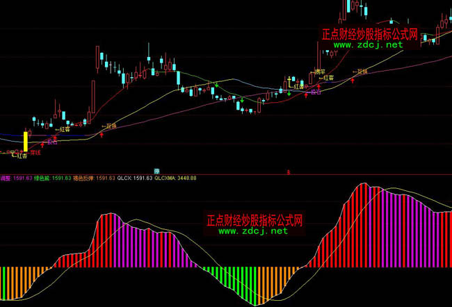 通達信錢龍長短線指標公式