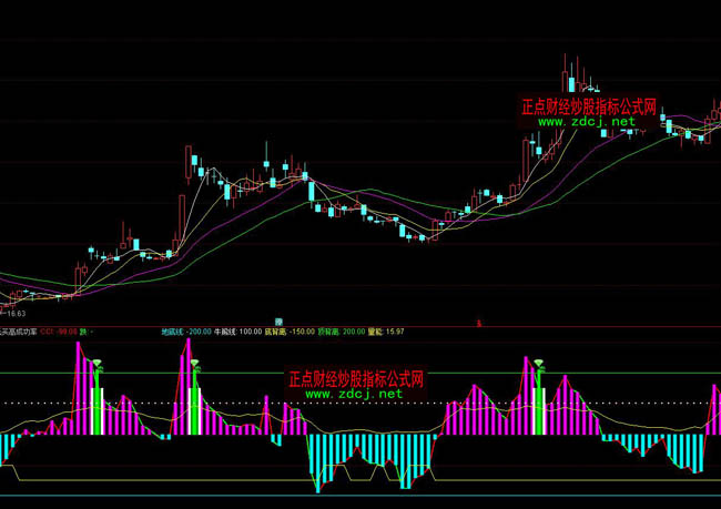通達(dá)信低買高成功率CCI指標(biāo)公式