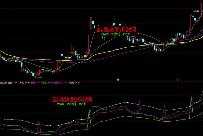 通達信虎虎生威抄底指標公式