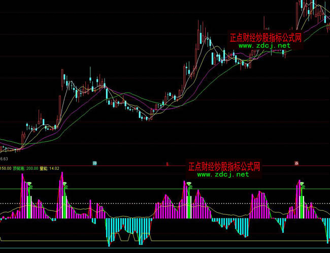 通達信低買高賣成功率CCI優化版指標公式
