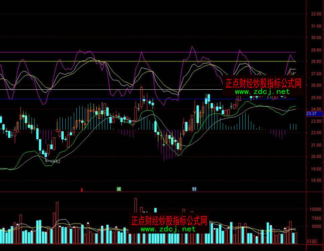 ͨ�_�����D�B��MACDKDJָ�˹�ʽ