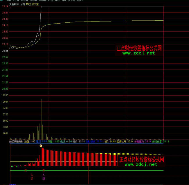 通達信知足常賺分時指標公式