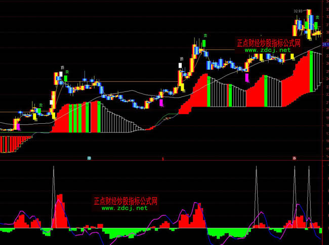 通達(dá)信發(fā)現(xiàn)主力漲停指標(biāo)公式