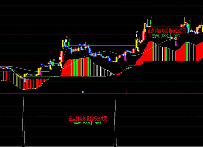 通達信送個抄底選股指標公式