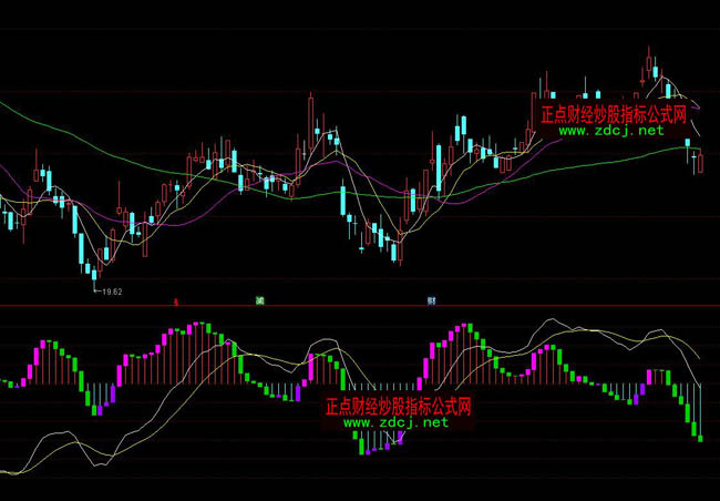 ͨ�_(d��)��MACD���ָ��(bi��o)��ʽ