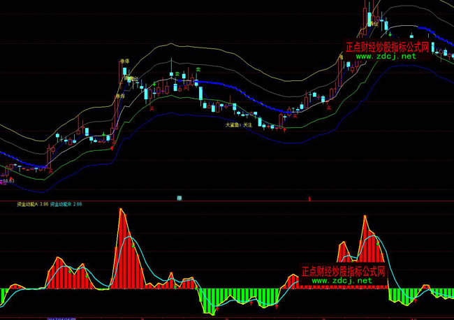 通達信資金動能指標公式