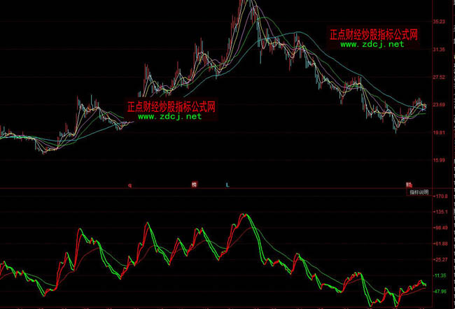 同花順長短線戰法指標公式