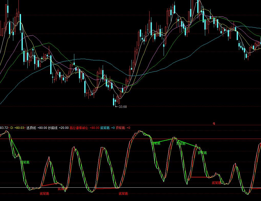 同花順KDJ背離指標(biāo)公式
